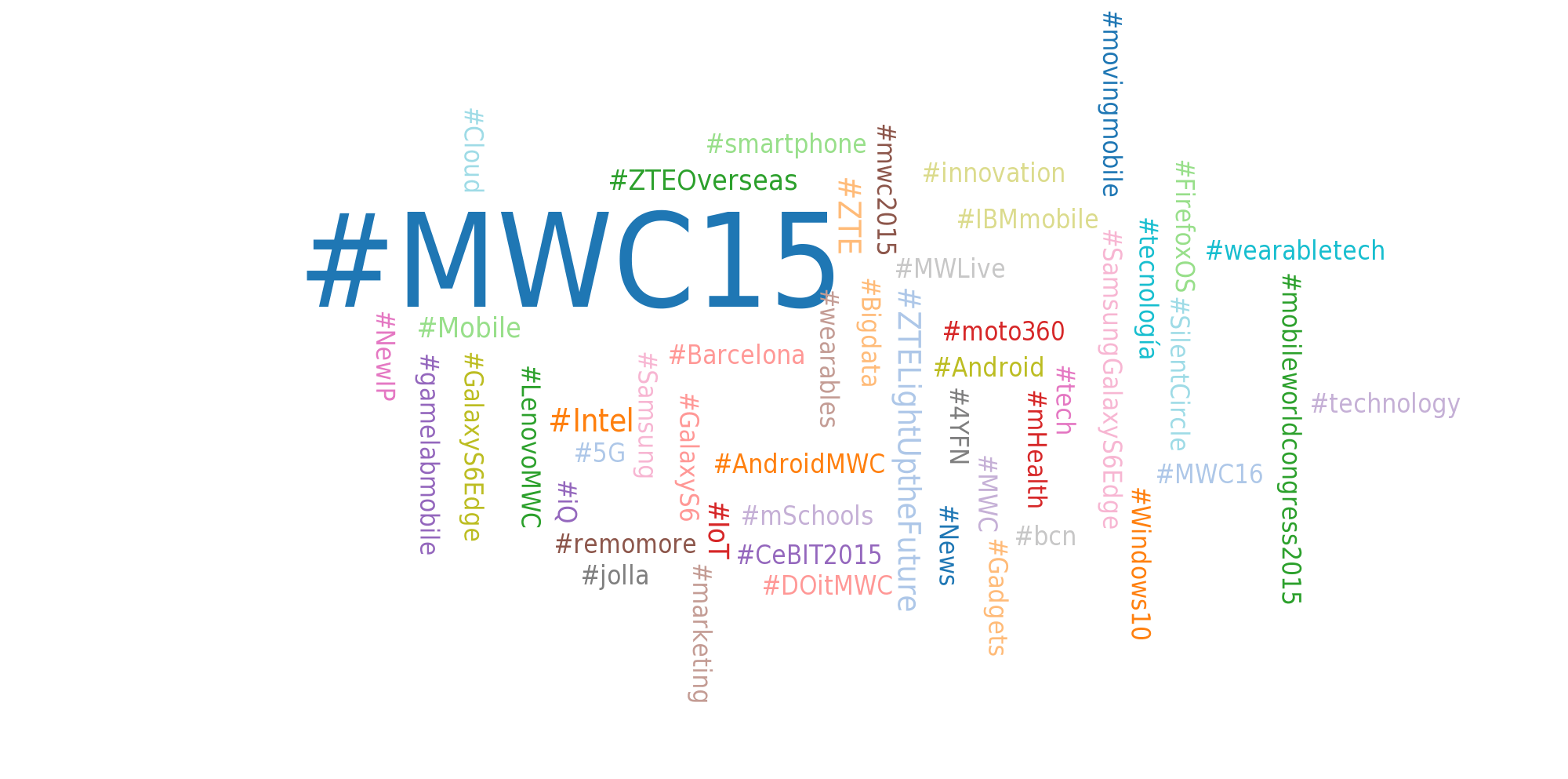 Nube de hashtags del MWC15