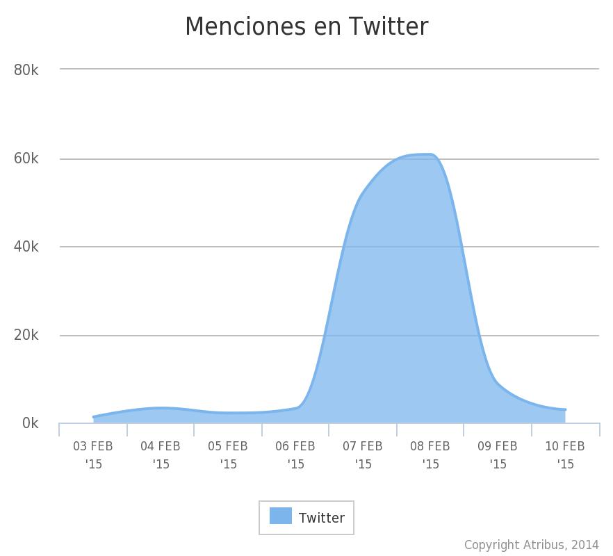Menciones Goya 2015 Twitter