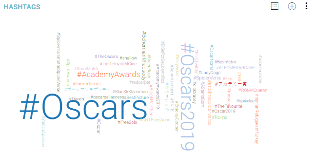Nube Hashtags con Atribus de los Oscars
