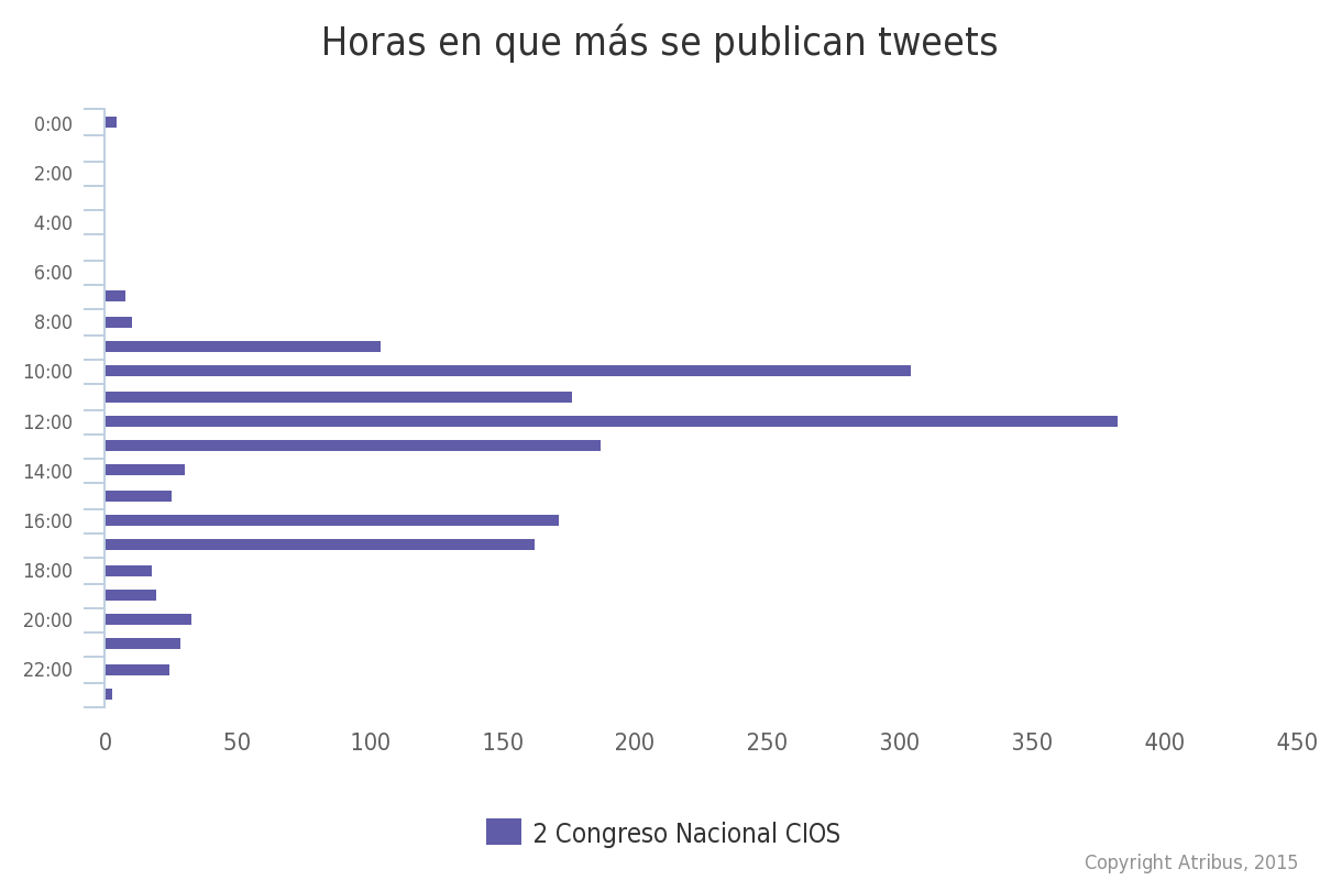 Horas de mayor actividad en Twitter 2 Congreso Nacional CIOs