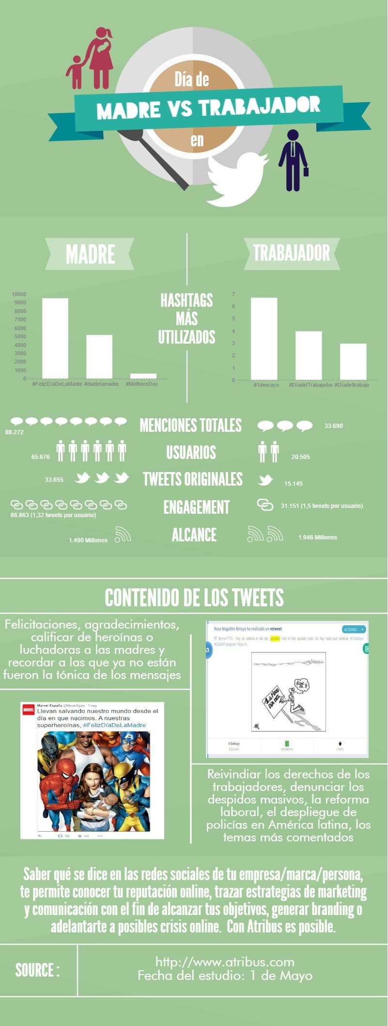 Desde Atribus hemos hecho una infografía sobre el impacto tanto del Día de la Madre y como del Día del Trabajador en Twitter